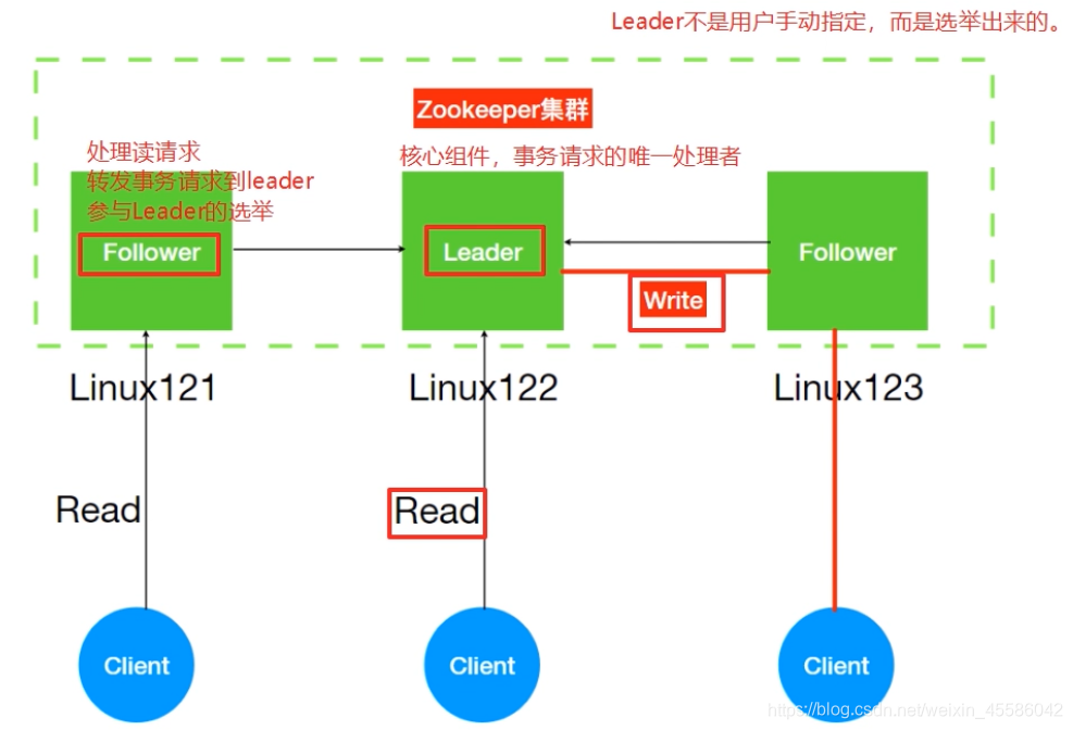 zookeeper节点数据备份 zookeeper之节点基本操作一_zookeeper节点数据备份