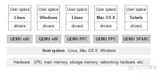 QEMU虚拟机ssh QEMU虚拟机性能_用户空间