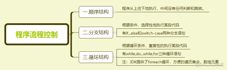 Javaelse为什么会报错 javase内容_if语句