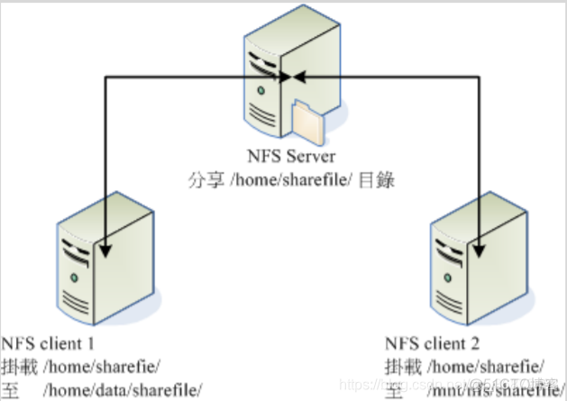 solaris nfs 端口 nfs是什么端口_solaris nfs 端口