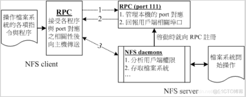 solaris nfs 端口 nfs是什么端口_solaris nfs 端口_02