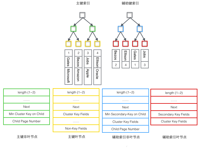 mysql索引数据很大内存放不下怎么办 mysql索引存放位置_mysql索引数据很大内存放不下怎么办