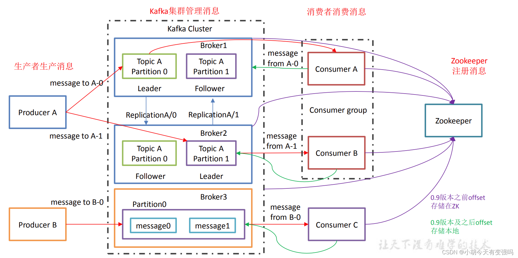 kafka 消息队列 分布式事物 kafka做消息队列,kafka 消息队列 分布式事物 kafka做消息队列_kafka_03,第3张