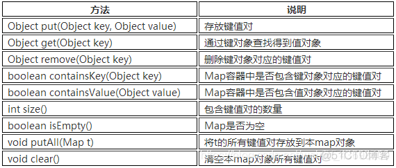 java中map底层如何实现 java map底层实现_数组长度