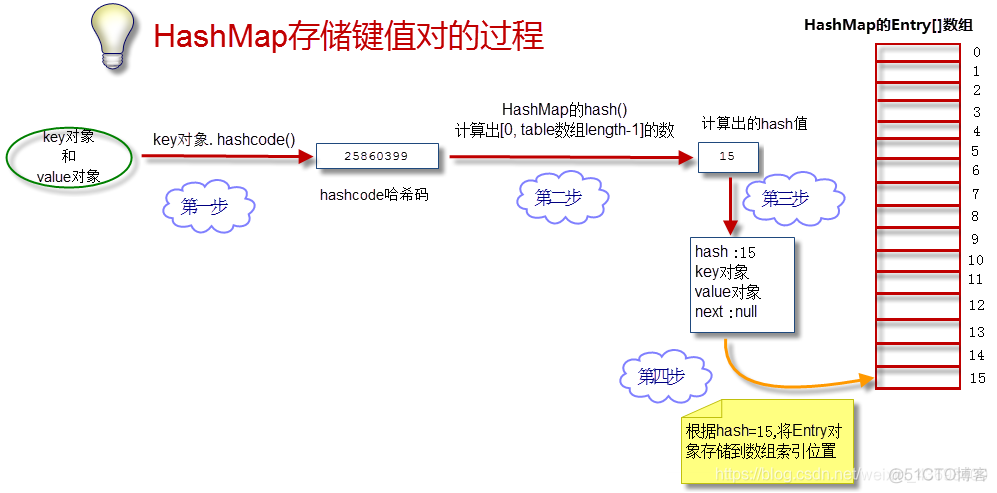 java中map底层如何实现 java map底层实现_链表_06