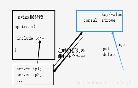 nginx 脚本更新配置 nginx动态更新配置_nginx