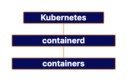 docker被禁用了如何启动 docker被弃用_持续集成系统_03