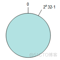 哈希一致性算法 nginx 一致性哈希实现_服务器