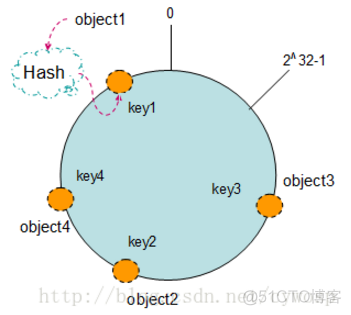 哈希一致性算法 nginx 一致性哈希实现_算法_02