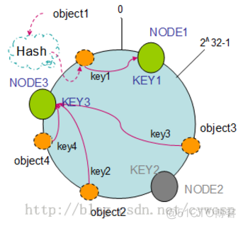哈希一致性算法 nginx 一致性哈希实现_算法_04