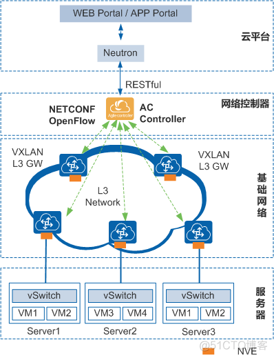 vxlan端口什么意思 vxlan默认端口_IP