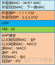 vxlan端口什么意思 vxlan默认端口_IP_03