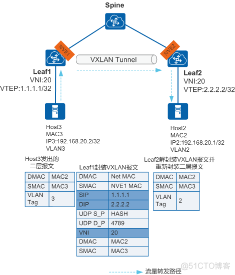 vxlan端口什么意思 vxlan默认端口_IP_04