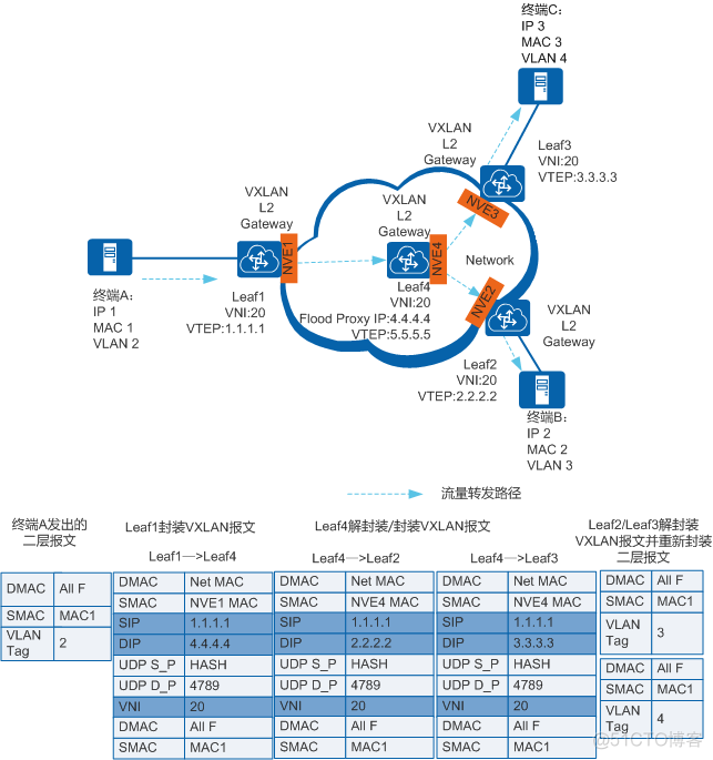 vxlan端口什么意思 vxlan默认端口_IP_06