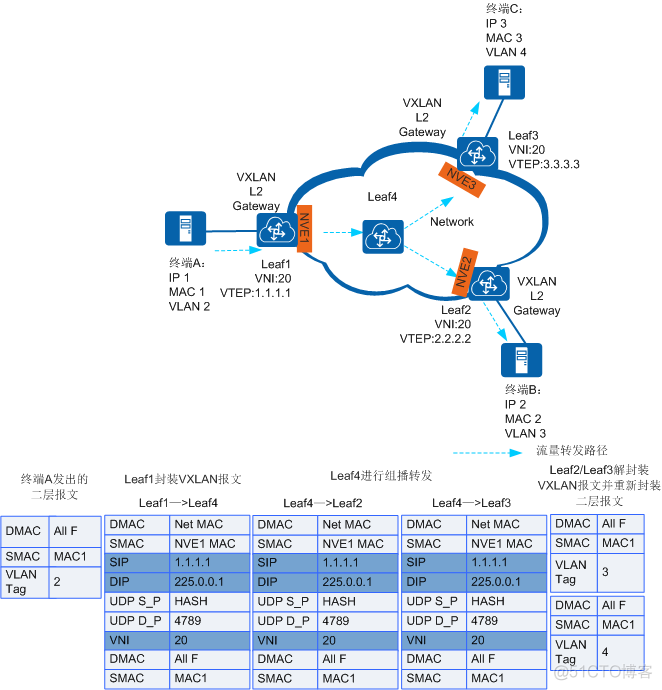 vxlan端口什么意思 vxlan默认端口_vxlan端口什么意思_07