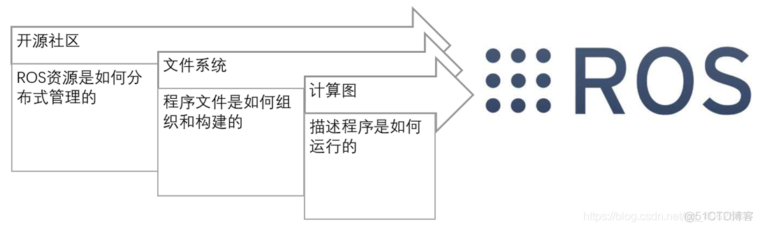 挂载ros 容器 ros 框架_机器人操作系统