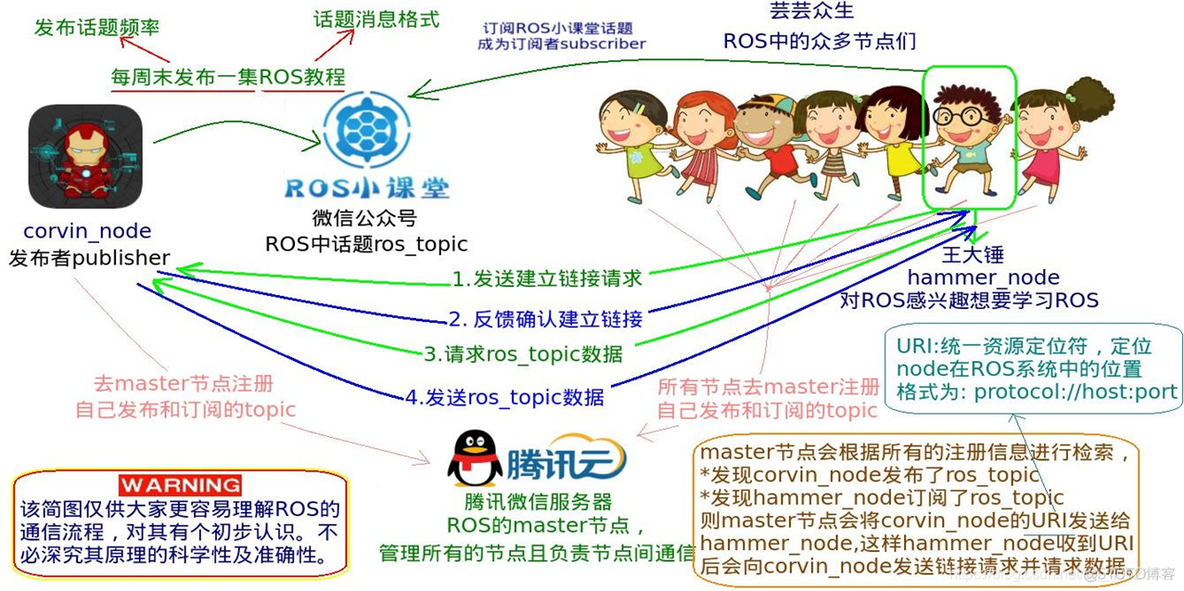 挂载ros 容器 ros 框架_机器人操作系统_04