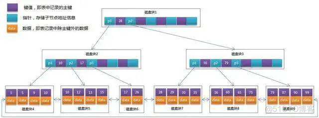 索引怎么设置才能加快运行速度 索引快的原因_数据_03