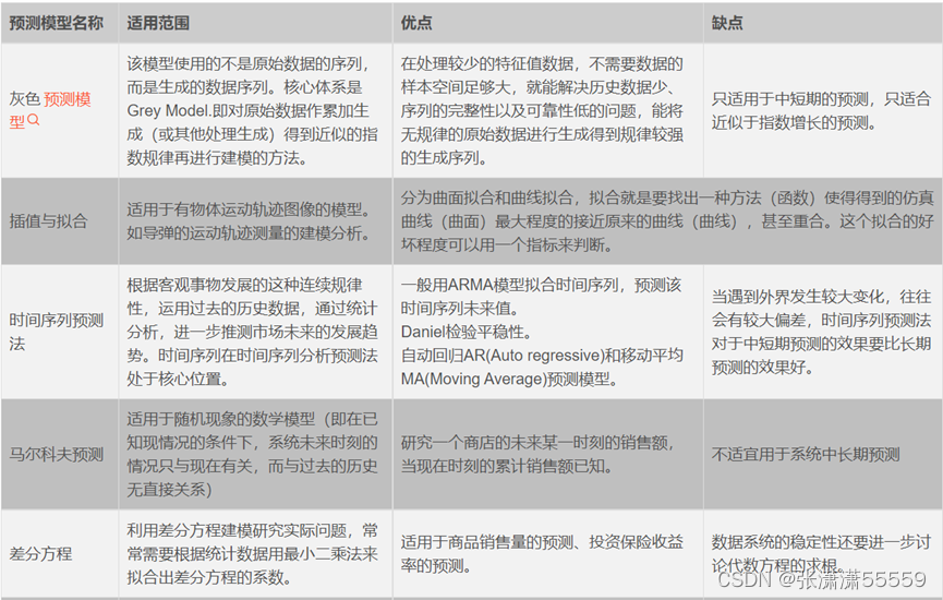 时间序列数据 线性回归 时间序列数据回归模型_差分