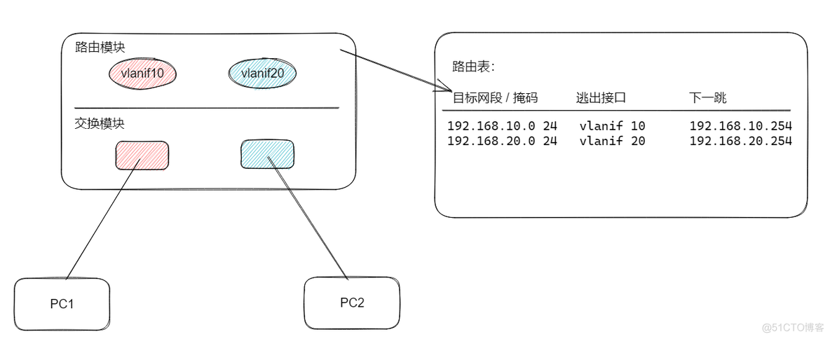 三层交换机VLAN路由简答 三层交换机vlanif_IP_02