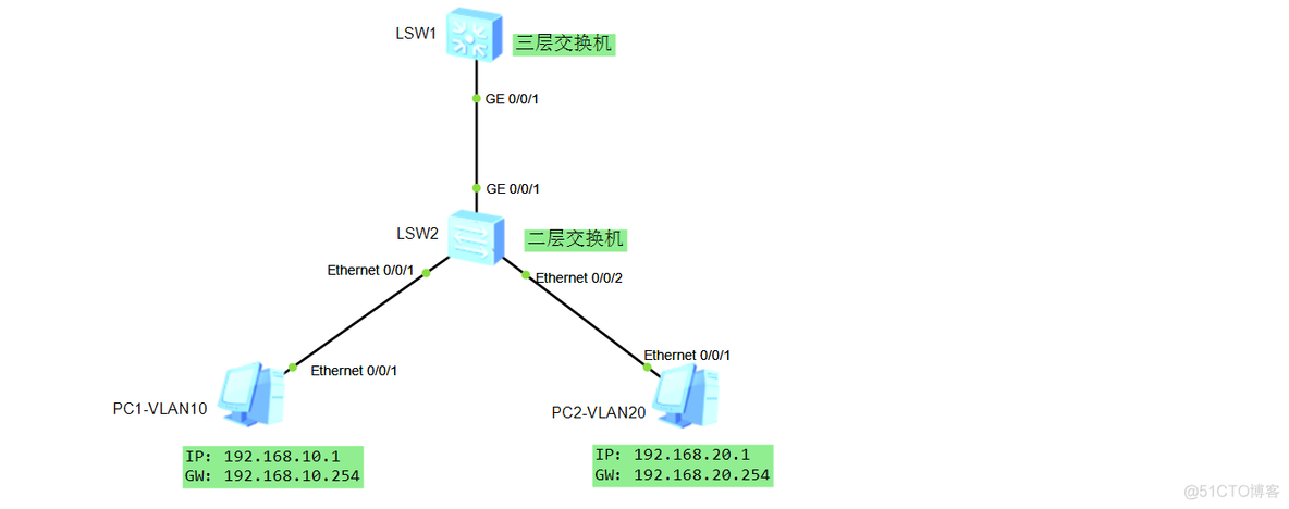 三层交换机VLAN路由简答 三层交换机vlanif_三层交换机VLAN路由简答_06