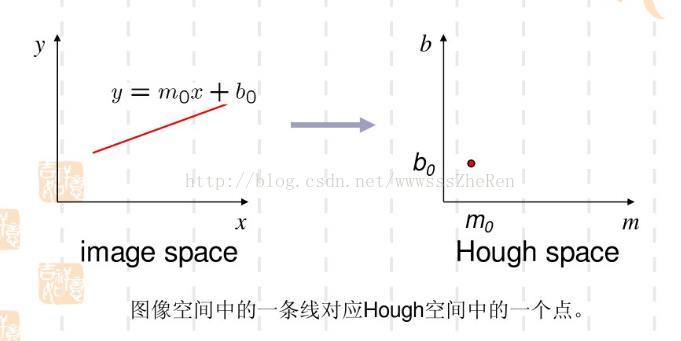 opencv 霍夫直线拟合 霍夫直线变换原理_opencv 霍夫直线拟合_02