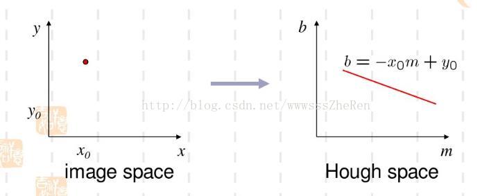opencv 霍夫直线拟合 霍夫直线变换原理_图像平面_03