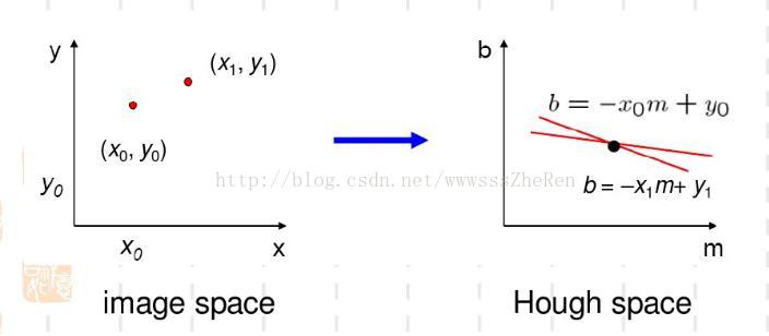 opencv 霍夫直线拟合 霍夫直线变换原理_图像平面_04