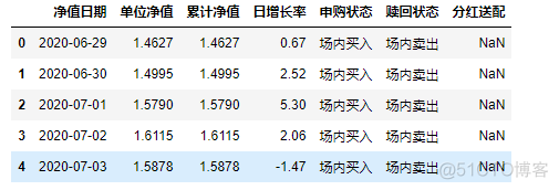 利用requests库爬取基金网站的基金净值信息 爬虫爬取基金_数据_05