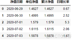 利用requests库爬取基金网站的基金净值信息 爬虫爬取基金_数据存取_07