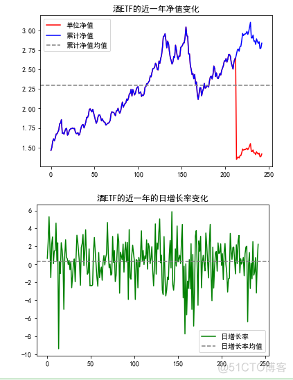 利用requests库爬取基金网站的基金净值信息 爬虫爬取基金_数据_14