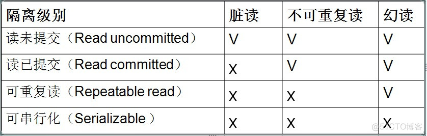 ms sql server默认的事务隔离级别是 mysql默认的事务隔离_数据