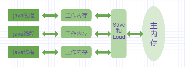 java模拟一个内存的表 java内存模型设计_java模拟一个内存的表_02