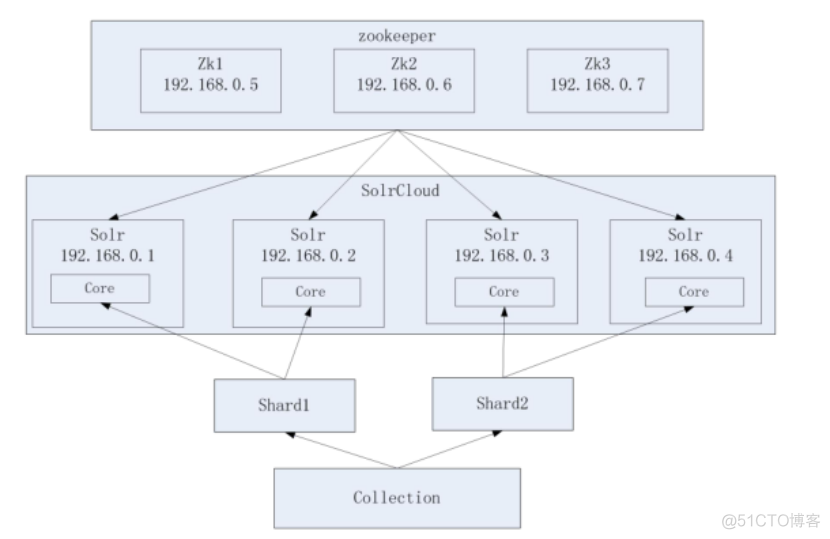 solr 通过zookeeper部署集群 solr集群原理_zookeeper