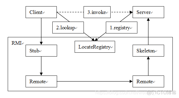 RPC机制SOMEIP rpc原理和底层实现_客户端_03