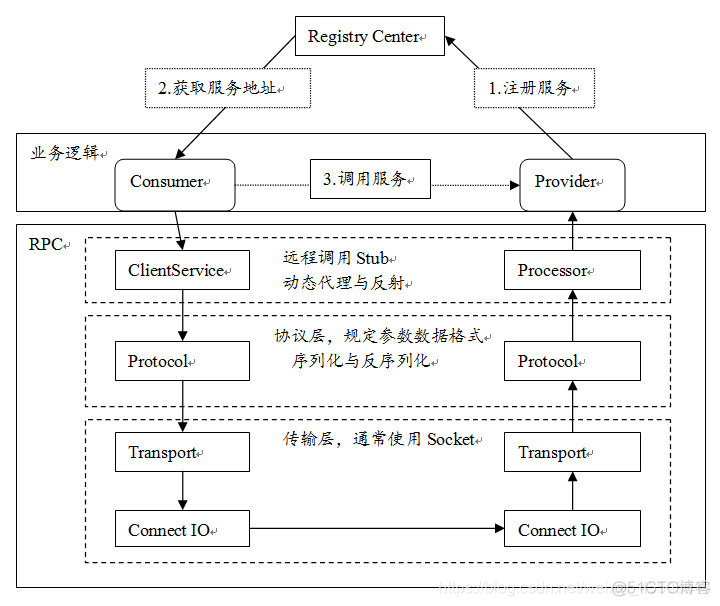 RPC机制SOMEIP rpc原理和底层实现_RPC_04