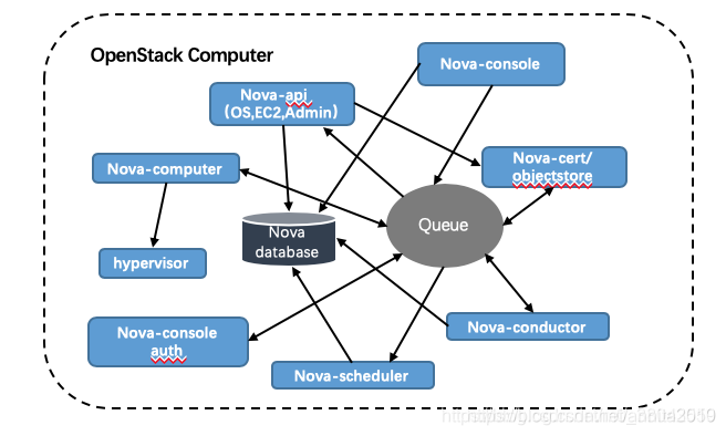 云计算OpenStack搭建学习反思心得 简述openstack云计算框架,云计算OpenStack搭建学习反思心得 简述openstack云计算框架_API_02,第2张