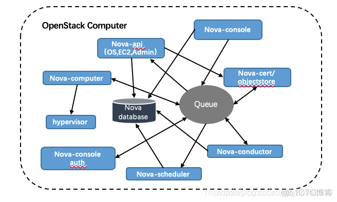 云计算OpenStack搭建学习反思心得 简述openstack云计算框架_Cinder_02