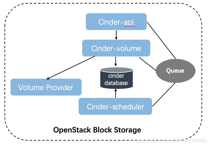 云计算OpenStack搭建学习反思心得 简述openstack云计算框架,云计算OpenStack搭建学习反思心得 简述openstack云计算框架_Cinder_03,第3张