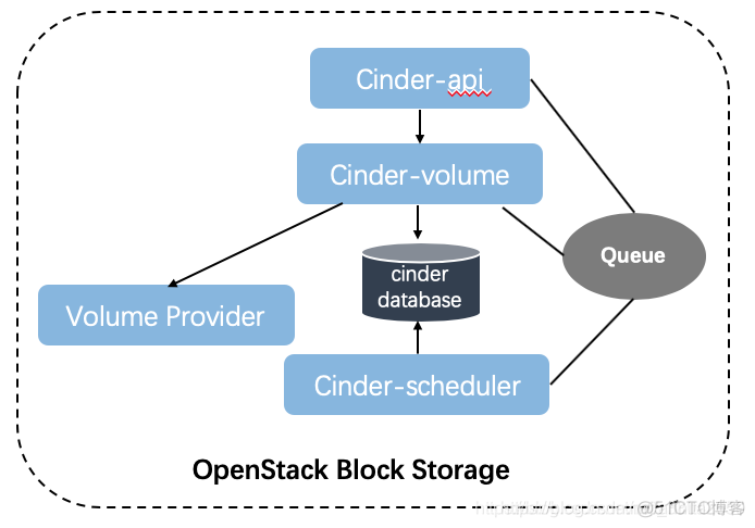 云计算OpenStack搭建学习反思心得 简述openstack云计算框架_Cinder_03