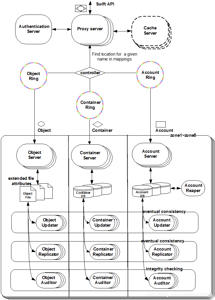 云计算OpenStack搭建学习反思心得 简述openstack云计算框架,云计算OpenStack搭建学习反思心得 简述openstack云计算框架_Cinder_04,第4张