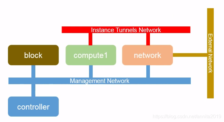 云计算OpenStack搭建学习反思心得 简述openstack云计算框架,云计算OpenStack搭建学习反思心得 简述openstack云计算框架_API_05,第5张