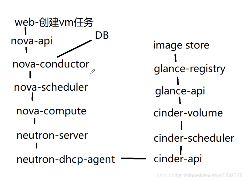 云计算OpenStack搭建学习反思心得 简述openstack云计算框架,云计算OpenStack搭建学习反思心得 简述openstack云计算框架_API_07,第7张