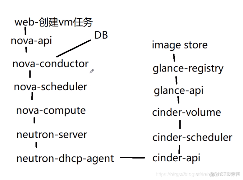 云计算OpenStack搭建学习反思心得 简述openstack云计算框架_对象存储_07