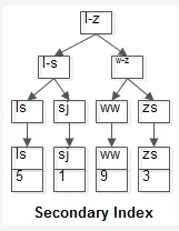 唯一索引重复java 唯一索引会回表吗,唯一索引重复java 唯一索引会回表吗_mysql_03,第3张