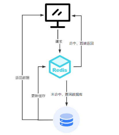 商品模块rediss缓存 商城的redis怎么做商品缓存,商品模块rediss缓存 商城的redis怎么做商品缓存_缓存_03,第3张