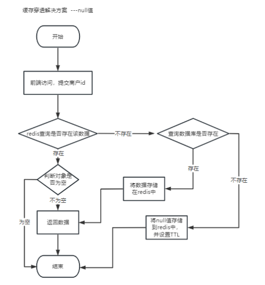 商品模块rediss缓存 商城的redis怎么做商品缓存,商品模块rediss缓存 商城的redis怎么做商品缓存_redis_07,第7张