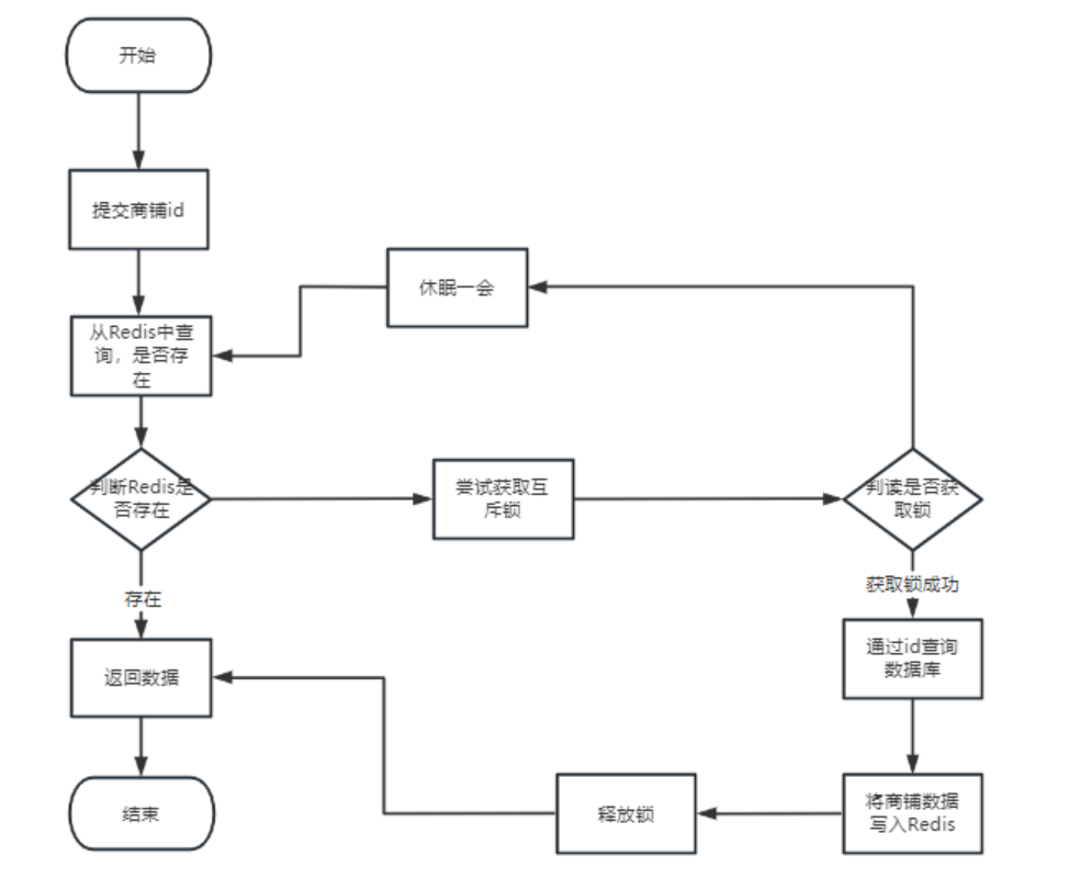 商品模块rediss缓存 商城的redis怎么做商品缓存,商品模块rediss缓存 商城的redis怎么做商品缓存_redis_11,第11张