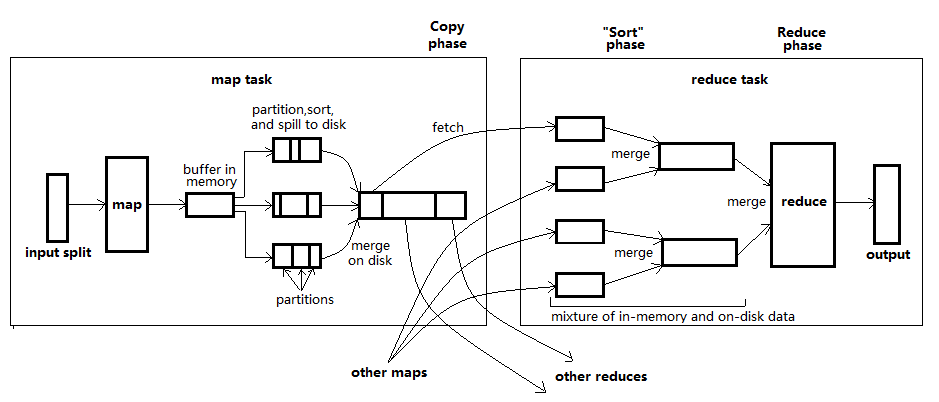 mapreduce shuffle的排序 mapreduce的shuffle过程排序_默认值