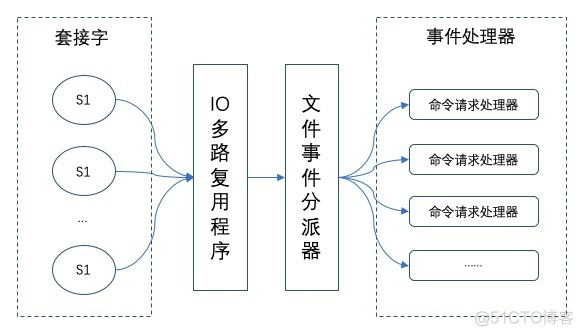 redis io多路复用epoll redis多路io复用理解_redis io多路复用epoll_02